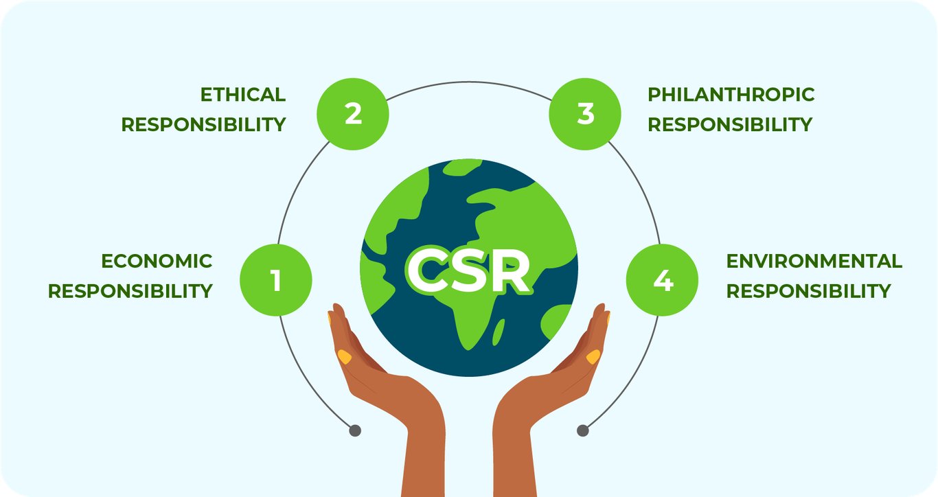 Building Corporate Social Responsibility Programs