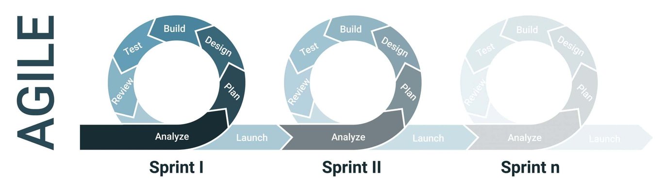 Agile Methodologies Beyond Software Development
