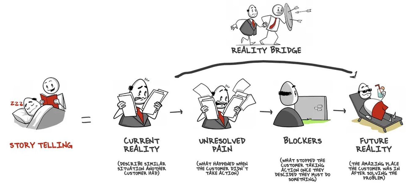 Effective Business Storytelling Techniques